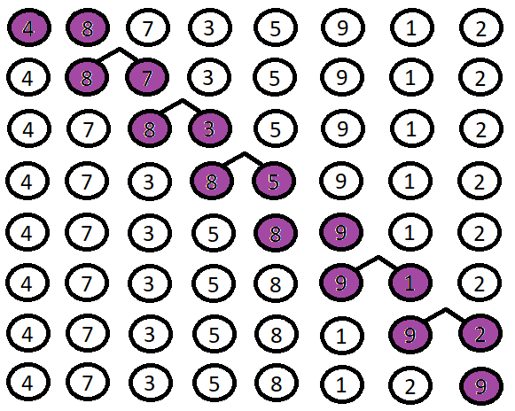 Figure 127: Bubble-sort – procedure